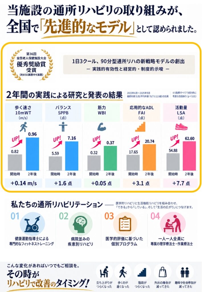当施設の通所リハビリの取り組みが「先進的なモデル」として認められました。